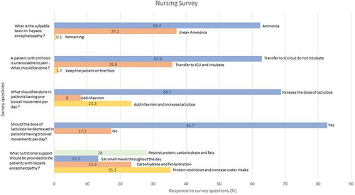 Figure 2. Responses to the survey questions by the nursing staff