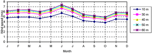 Figure 4 Long‐term monthly average wind speeds at different hun‐heights.