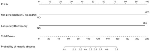 Figure 5 Nomogram for differentiating atypical hepatic abscesses from metastases. Top: predictor points found on an uppermost point scale that corresponds to each variable. Bottom: points for all variables added and translated into a probability of hepatic abscess. Conspicuity discrepancy: 1; non-peripheral high SI rim on DWI: 1.