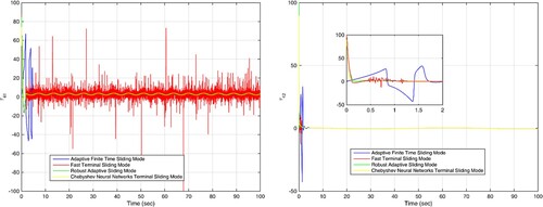 Figure 6. Control signals of robot 4 in the leader-follower case in scenario 1.