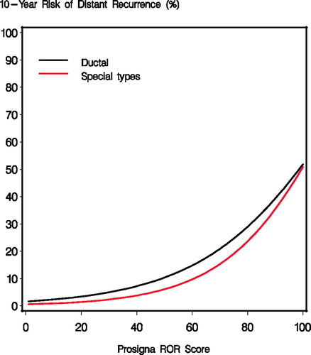 Figure 1. Continuous relationship between 10-year risk of distant recurrence and the continuous PAM50-Prosigna ROR score by IDC and special subtypes. The figure shows for continuous ROR score (stated on x-axis) the 10-year risk of distant recurrence in percent (stated on y-axis) for each of the two subgroups, modeled by the Fine-Gray subdistribution hazards model.