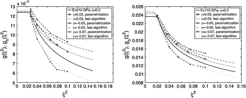 Fig. 4 The reconstructed curve gh(ξ2) for Δφ=1.65×10−3 for the stiff material (left figure ) and the reconstructed curve gh(ξ2) for Δφ=2.20×10−3 for the soft material (right figure), (noise data).