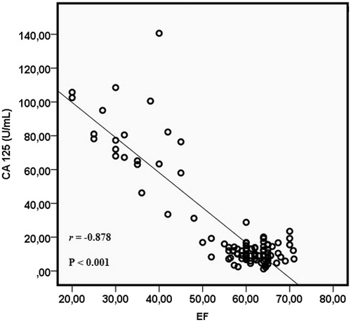 Figure 3. Correlation between serum CA 125 and EF.