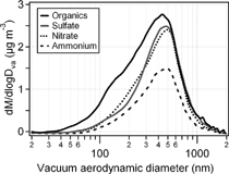 FIG. 3 The average mass size distributions of ammonium, nitrate, sulfate and organics in ambient aerosols acquired by the aerosol mass spectrometer for the entire sampling period.