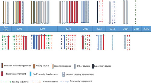 Figure 1. Timeline showing strategic research initiatives which were introduced in the Wits Faculty of Health Sciences over the period 2008–2016. Note that the pre-2008 situation is included for comparison. Each arrow illustrates an unitive that was introduced (One arrow, one initiative).  This figure is fully explained by the contents of supplementary Table 1.