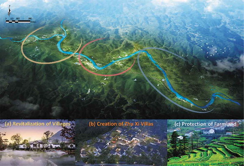 Figure 10. Our design of Beijing River basin, Jianou City, Fujian Province, China for the purposes of (a) revitalization of villages, (b) creation of Zhu Xi villas, and (c) protection of farmland.