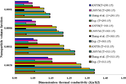 Figure 10. Comparison of LSSVM and ANFIS models with Thang et al. model to estimate dimensionless thermal conductivity of CNT-water nanofluid at different temperatures.