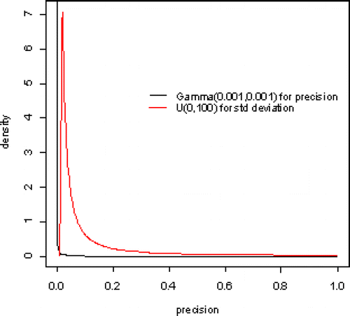 Figure 9: Comparison of the Gamma(0.001,0.001) prior density for precision and the precision density implied by a Uniform(0,100) prior for the standard deviation