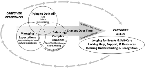 Figure 1. Caregiver experiences and needs across conditions, relationships, and the lifespan. Caregiver experiences include Trying to Do It All, Managing Expectations, and Balancing Complex Emotions—which all overlap and interact with one another, as displayed in a Venn diagram. These experiences are also depicted with an arrow indicating Adjusting to Changes Over Time—specifically, changes in the care-recipient, caregiver, and/or the caregiving relationship. All of these experiences inform and are informed by substantial caregiver needs including the need for: Longing for Breaks and Self-Care; Lacking Help, Support, and Resources; and Desiring Understanding and Recognition for the caregiver.