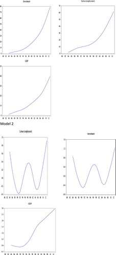 Figure 18. Shocks to Government expenditure.