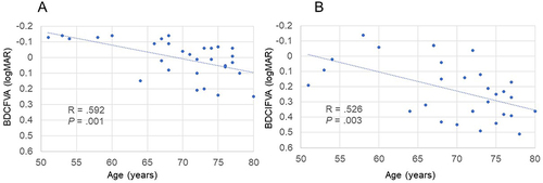 Figure 3 Relationships between age and the binocular functional visual acuity in patients in the E group. (A) Binocular distance-corrected functional visual acuity at 5 meters (r=0.592; P=0.001). (B) Binocular distance-corrected intermediate functional visual acuity at 66 centimeters (r=0.526; P=0.003).