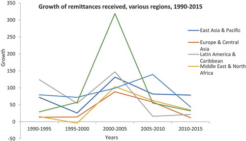 Figure 12. Growth of remittances received, various regions, 1990–2015.Source: Author’s based on World Bank (Citation2018) data.