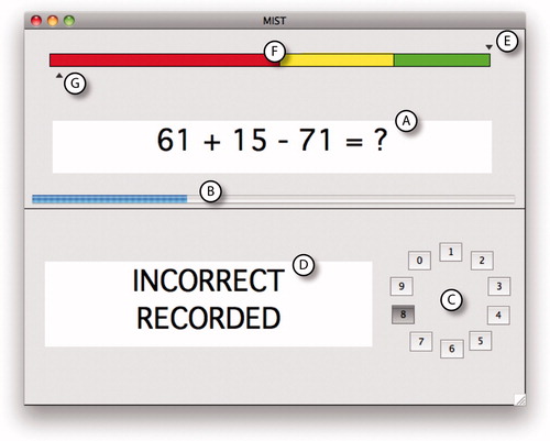 Figure 1. A screenshot of the MIST, showing (A) an example mathematical problem, (B) a blue timer bar advancing from left to right, (C) a rotary dial for selecting answers (0–9) and (D) a feedback box stating that the answer was “Incorrect”. The “average performance” indicator (E) is above the colored bar (F) and in the green zone, suggesting a good performance and the participant’s own indicator (G) is below the bar in the red zone, suggesting a poor performance.