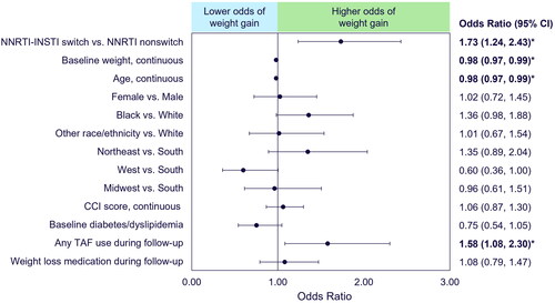 Figure 2. Logistic regression model for the association between switch to INSTI (excluding RAL) from NNRTI on ≥5% weight at 12 months of follow-up.Abbreviations: CI, confidence interval; CCI, Charlson Comorbidity Index; INSTI, integrase strand transfer inhibitor; NNRTI, non-nucleoside reverse transcriptase inhibitor; TAF, tenofovir alafenamide.* p <.05.Weight loss medication includes drugs and medications that have been associated with weight loss.