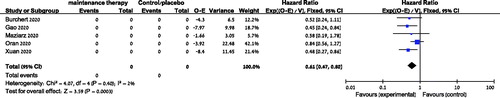 Figure 2. Overall survival of patients treated with post-transplant maintenance compared to no maintenance. CI: confidence interval; O: observed; E: expected.