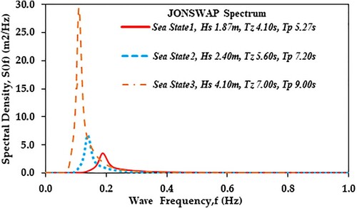 Figure 23. The sea states for the JONSWAP wave spectrum. (This figure is available in colour online.)