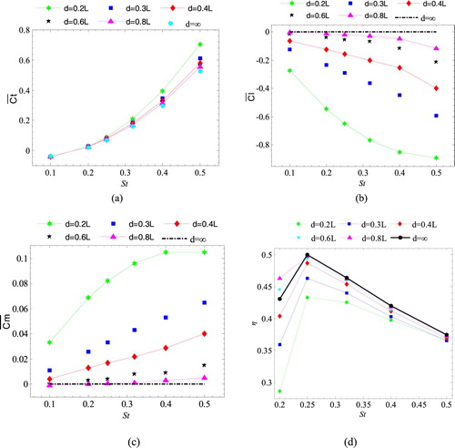 Figure 5. The mean (a) thrust Ct¯, (b) lift Cl¯, (c) moment Cm¯ coefficients and (d) power extraction efficiency η against Strouhal numbers St at different clearance d.