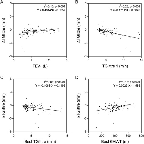 Figure 2. Associations of the learning effect of the Glittre-ADL test with A) forced expiratory volume in one second (FEV1), β = 0.05; B) the performance on the first Glittre-ADL test (TGlittre 1), β < 0.01; C) the best performance on Glittre-ADL test (Best TGlittre), β = 0.11; and D) the best performance on six-minute walking test (Best 6MWT), β < 0.01.