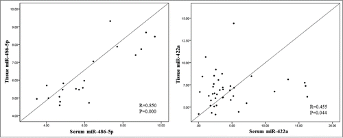 Figure 3. Positive correlations between the expression levels in tumor tissues and the paired serum samples
