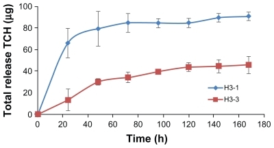 Figure 5 Controlled release from TCH-loaded ENSs with (H3-3) and without (H3-1) conjugated BSA. All samples were 3% TCH-loaded ENSs (n = 3).Abbreviations: BSA, bovine serum albumin; ENS, electrospun nanofibrous scaffold; TCH, tetracycline hydrochloride.