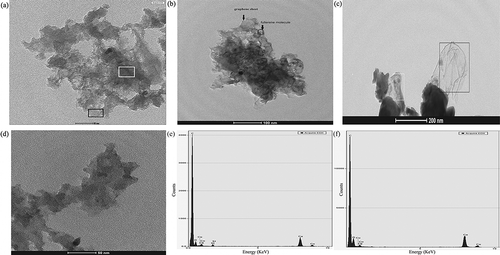 Figure 2. TEM images of the final product of autogenic thermal treatment of PET (a) without additives at 800ºC for 20 hr (sample code 10C), (b) with ferrocene (25 wt%) at 800ºC for 20 hr (sample code 10Fe), (c) with 5 mL ultrapure water at 800ºC for 20 hr (sample code 9C), (d) without additives at 800ºC for 1 hr (sample code 1Fe), and (e) EDX for part (b) and (f) EDX for part (d).