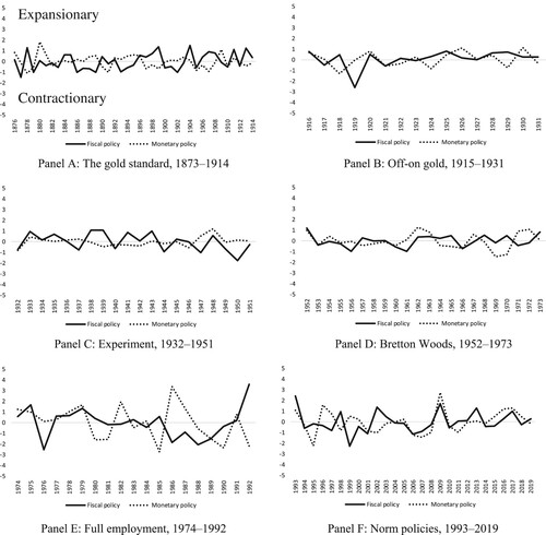 Figure 2. Fiscal and monetary policy shocks, 1873–2019.