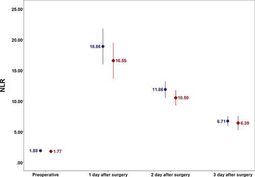 Figure 3 Comparison of patients’ neutrophil/lymphocyte ratio. Values are reported for group T (blue circles) and group M (red rhombus), with mean presented and their 95% confidence interval (error bars).
