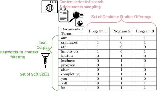 Figure 3. A term-document matrix with cell entries that define objective links or ties between soft skills and graduate studies.