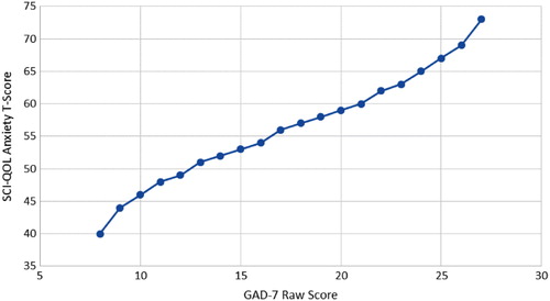 Figure 3. Relationship between SCI-QOL Anxiety and GAD-7 scores. *Individuals reporting no anxiety symptoms (i.e. “never” to all items), and an extremely high amount have been omitted from this graph due to instability of score estimates.