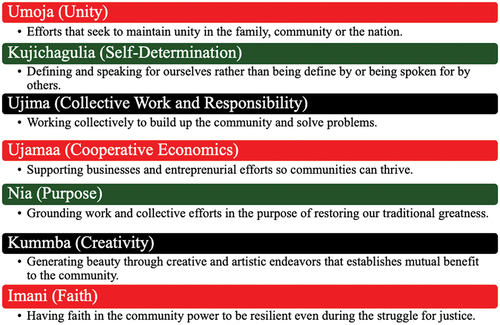 Figure 1. Nguzo Saba principles & descriptions.