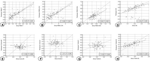 Figure 2 Pearson correlation between device 1 and device 2 for: (A) RMS-T, (B) RMS-LOA, (C) RMS-HOA, (D) SA, (E) Coma-90, (F) Coma-0, (G) Trefoil-30 and (H) Trefoil-0.