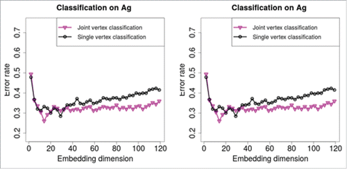 Figure 4. Classification performance of joint and single vertex classification. (Left) Classification on the chemical connectome Ac. For all embedding dimensions d∈{2, 5, 8,…, 116, 119}, the error rate of joint vertex classification, plotted in magenta, is lower than the single vertex classification, plotted in black. (Right) Classification on the electrical gap junctional connectome Ag. For most of the embedding dimensions especially with larger values, the error rate of joint vertex classification, plotted in magenta, is lower than the single vertex classification, plotted in black. Our classification result indicates that using information from the joint space of the neural connectomes improves classification performance.