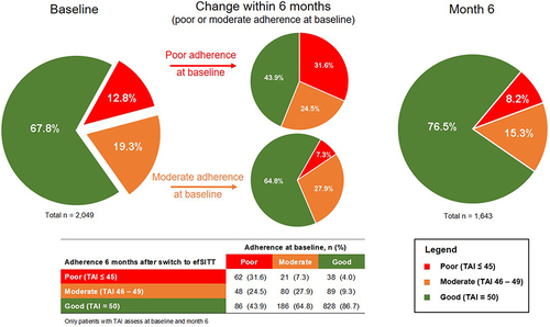 Figure 5 Change of adherence according to TAI from baseline to 6 months after switch to efSITT.