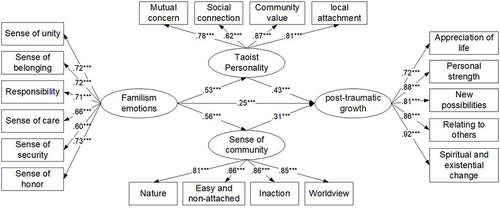 Figure 1 The multiple mediation model.