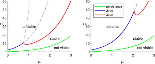 Figure 1. Bifurcation diagrams in the μα parameter space. (a) ρ=20 fast resource growth. (b) ρ=10 moderate resource growth