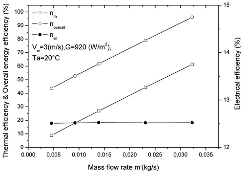 Figure 12. Evolution of thermal, electrical and overall efficiency, as a function of mass flow.
