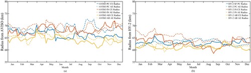 Figure 8. Temporal variation of the monthly-averaged radii of mesoscale eddies (CEs and AEs) which are detected in 2021–2022 from (a) AVISO and (b) HY-2 in three oceans.