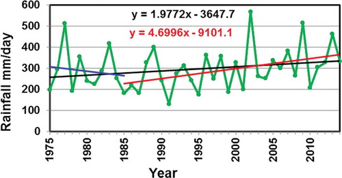 Figure 7. Temporal variation of highest one-day point rainfall over Gujarat State (1975–2014).