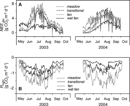 Figure 6 Time course of the seasonal NEEday (A) and Rnight (B) during the snow-free periods.