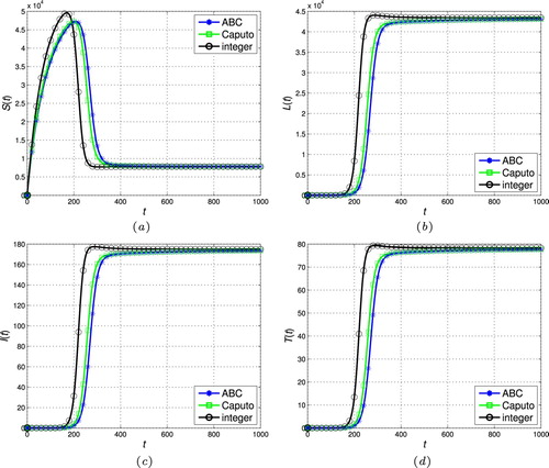 Figure 6. The stability of the endemic stead-state (ζ=0.95 and R0>1). (a) Susceptible individuals. (b) Latently infected individuals. (c) Actively infectious individuals and (d) Under treatment individuals.