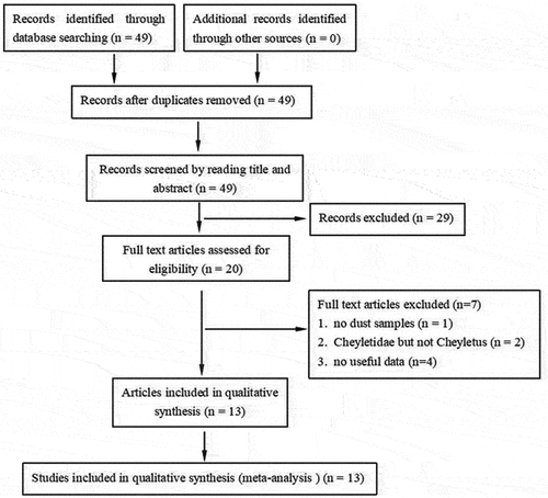 Figure 1. Flow diagram of article selection.