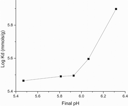 Figure 5. Plot of Log Kd (adsorption capacity) versus final pH for proton coefficient.