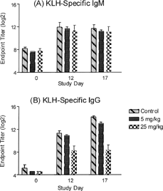 FIG. 3. Evaluating the effects of cyclosporine dosed once per day (SID dosing) on the TDAR to KLH. Groups of dogs were treated with water (vehicle) or cyclosporine (5 and 25 mg/kg) once daily for 17 days. All dogs were immunized KLH (3 mg/dog) by the intramuscular route on day 5 and the KLH-specific IgM (A) and IgG (B) antibody titers were determined on study day 12 and 17 (7 and 12 days post-immunization). Values represent the mean ± SEM. n = 4 dogs/group.