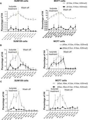 Figure 5. Histone acetylations are removed in a hierarchical order at the single-molecule level. (A) Removal of H4K12ac depends on H4K16ac; (B) removal of H4K8ac partially depends on H4K12ac; (C) removal of H4K5ac depends on H4K8ac. This hierarchy upon recovery is remarkably symmetric to the progressive acetylation hierarchy observed during treatment. Error bars represent standard error from three biological replicates and all statistics are relative to basal conditions (time 0).