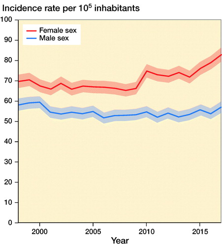 Figure 3. Incidence rates of knee fractures per 105 inhabitants during 1998–2017 by sex.
