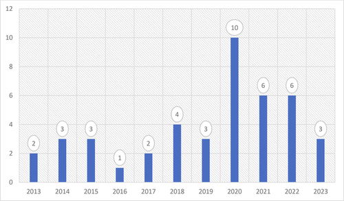 Figure 2. Year of publications.