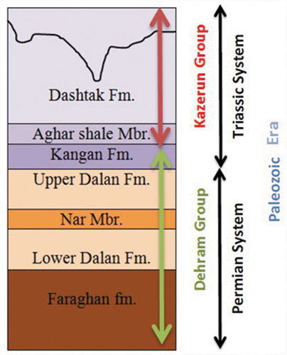 Figure 3. Chronostratigraphic chart of Fars province.