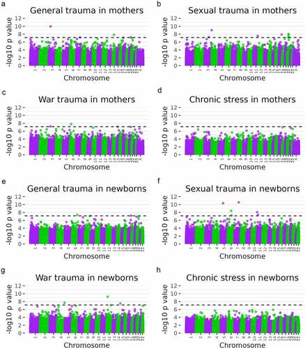 Figure 1. Manhattan plots of eight epigenome-wide association tests of maternal stress measures among mothers (a–d) and newborns (e–h). Dashed lines indicate the Bonferroni level of significance (p = 7.07 × 10−8 for mothers and 7.23 × 10−8 for newborns). A total of 706,981 probes for mothers and 691,867 for newborns were included in analyses. N = 145.