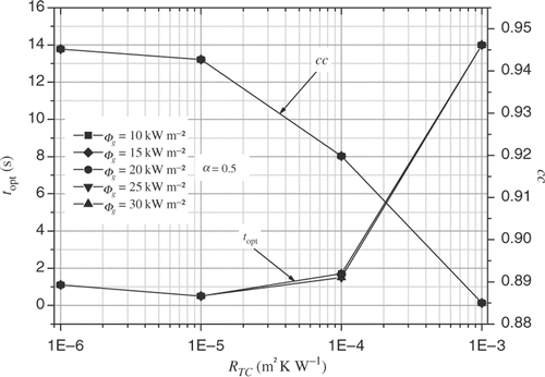 Figure 11. topt and cc vs. RTC and φg.