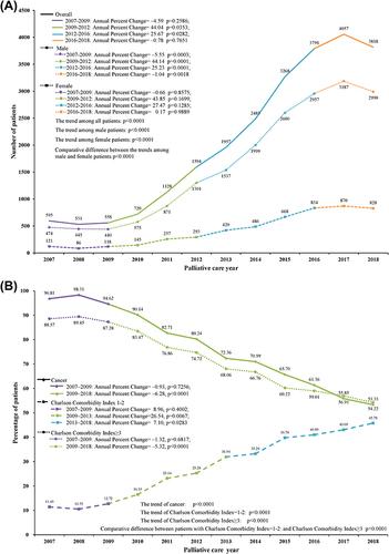Figure 2 Trend of the palliative care utilization by hospitalized patients with COPD from 2007 to 2018 in Taiwan. (A) Overall and different sex; (B) Different disease severity.